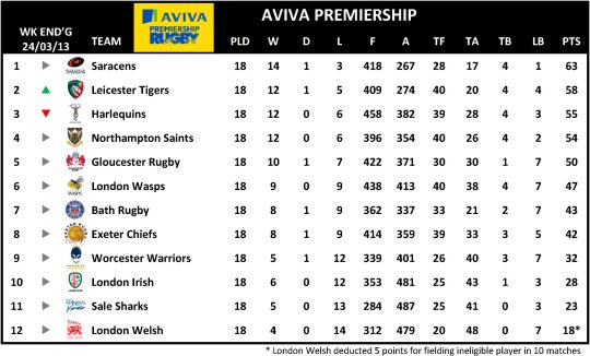 Aviva Premiership Table Week 18